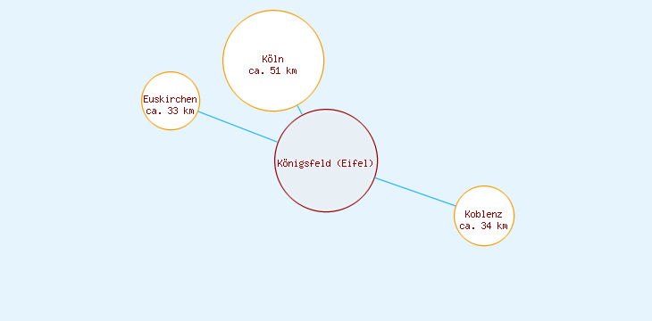 Distanzen Königsfeld (Eifel)