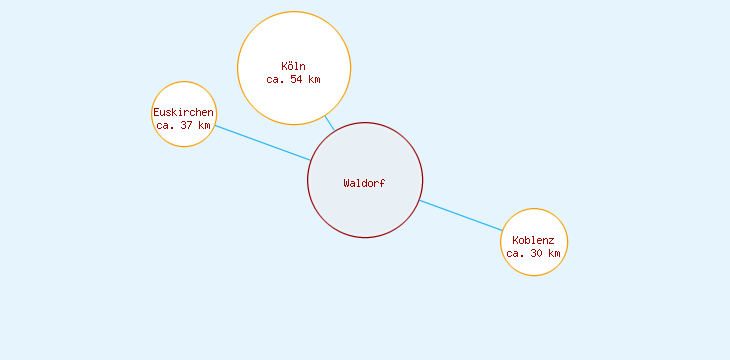 Distanzen Waldorf