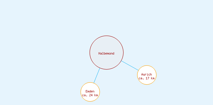 Distanzen Halbemond