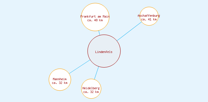 Distanzen Lindenfels
