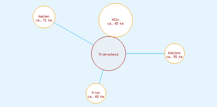 Distanzen Trierscheid
