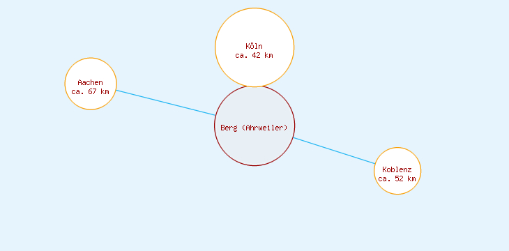 Distanzen Berg (Ahrweiler)
