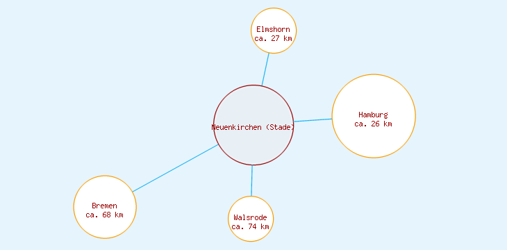 Distanzen Neuenkirchen (Stade)