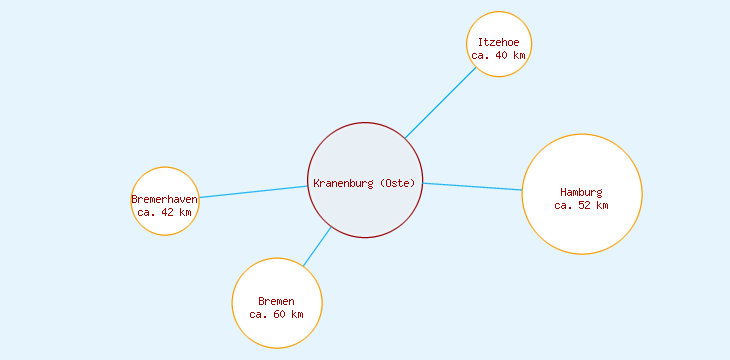 Distanzen Kranenburg (Oste)