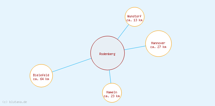 Distanzen Rodenberg