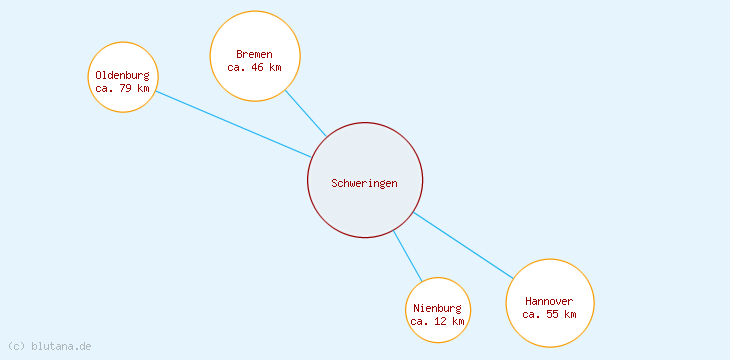 Distanzen Schweringen