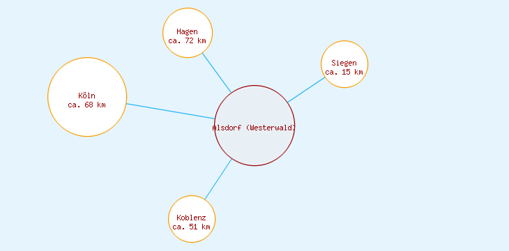 Distanzen Alsdorf (Westerwald)
