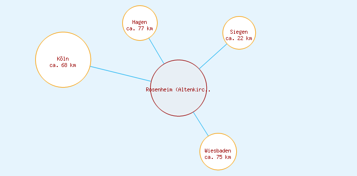 Distanzen Rosenheim (Altenkirchen)