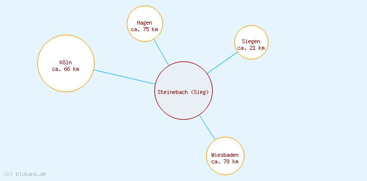 Distanzen Steinebach (Sieg)