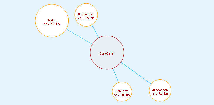 Distanzen Burglahr