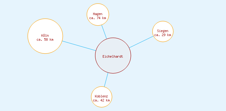 Distanzen Eichelhardt