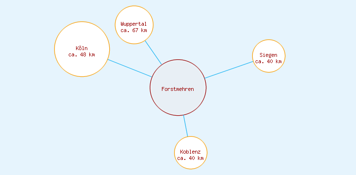 Distanzen Forstmehren