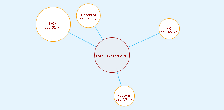 Distanzen Rott (Westerwald)