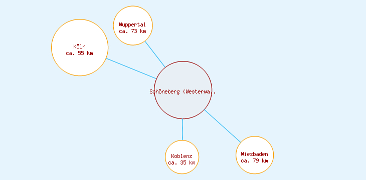 Distanzen Schöneberg (Westerwald)