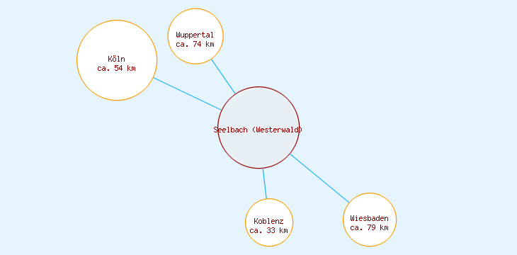 Distanzen Seelbach (Westerwald)