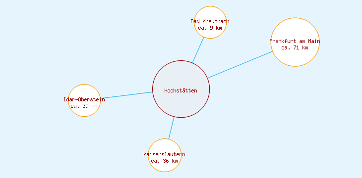 Distanzen Hochstätten