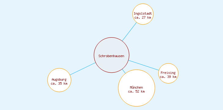 Distanzen Schrobenhausen