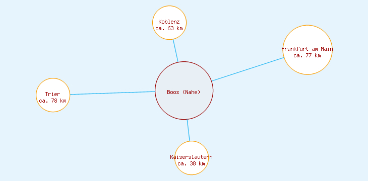 Distanzen Boos (Nahe)
