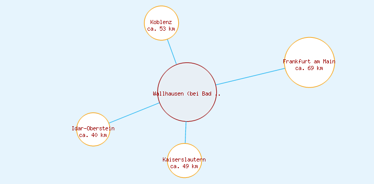 Distanzen Wallhausen (bei Bad Kreuznach)