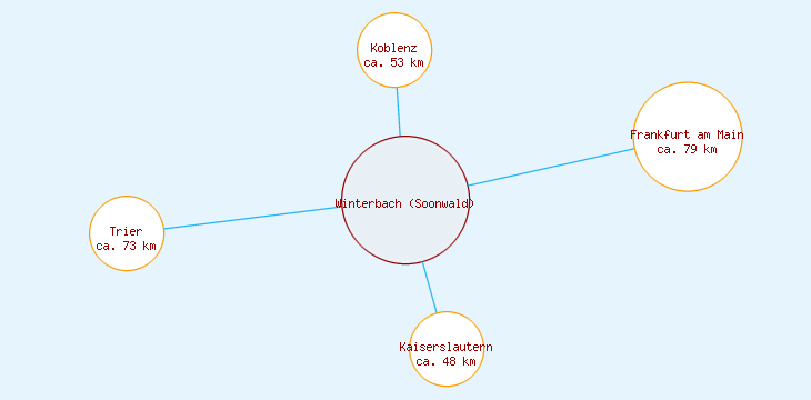 Distanzen Winterbach (Soonwald)
