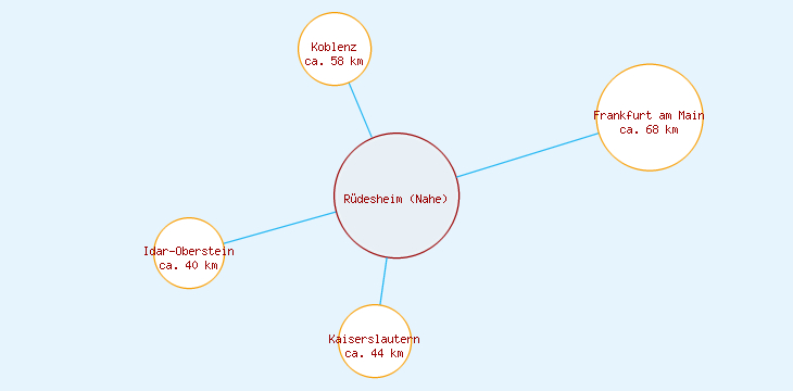 Distanzen Rüdesheim (Nahe)
