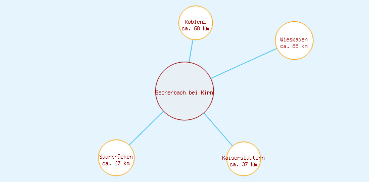 Distanzen Becherbach bei Kirn