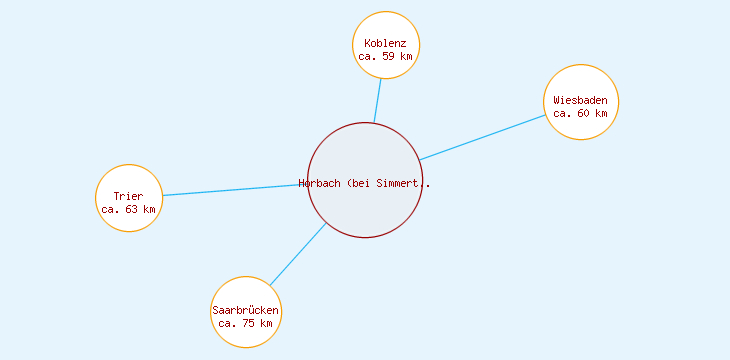 Distanzen Horbach (bei Simmertal)