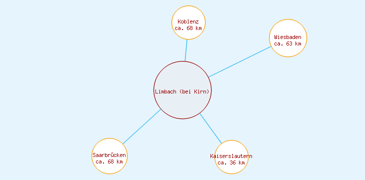 Distanzen Limbach (bei Kirn)
