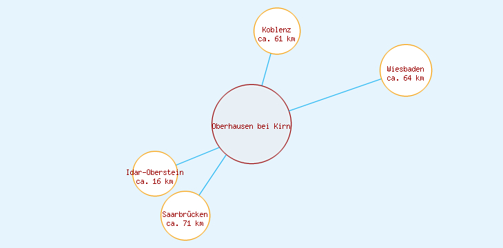 Distanzen Oberhausen bei Kirn