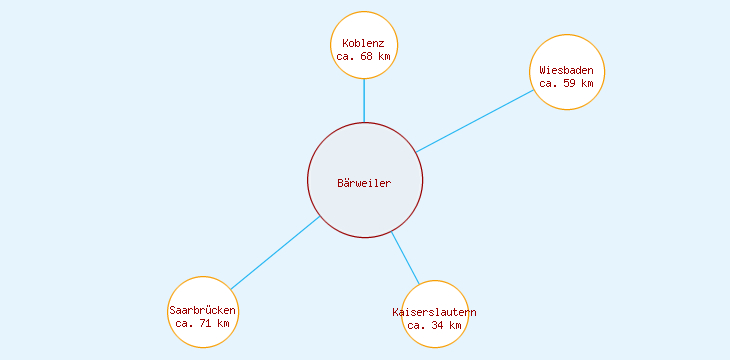 Distanzen Bärweiler