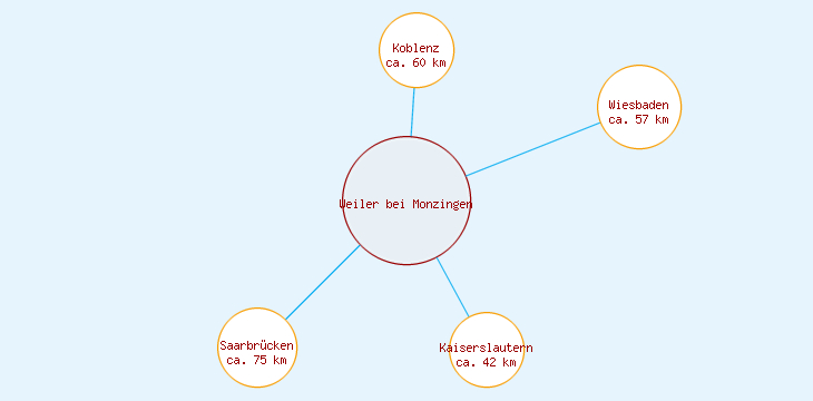 Distanzen Weiler bei Monzingen