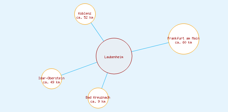 Distanzen Laubenheim