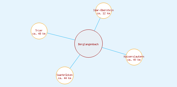 Distanzen Berglangenbach