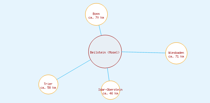 Distanzen Beilstein (Mosel)