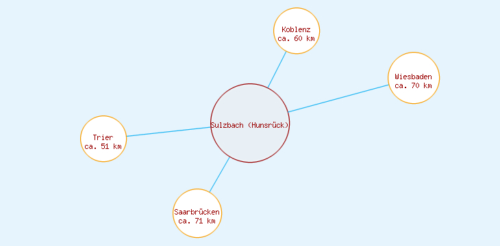 Distanzen Sulzbach (Hunsrück)