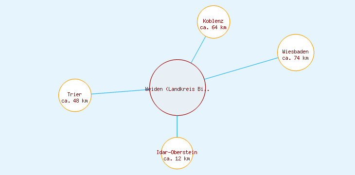 Distanzen Weiden (Landkreis Birkenfeld)