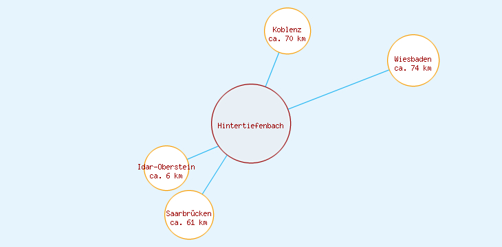 Distanzen Hintertiefenbach