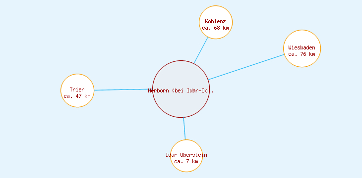 Distanzen Herborn (bei Idar-Oberstein)