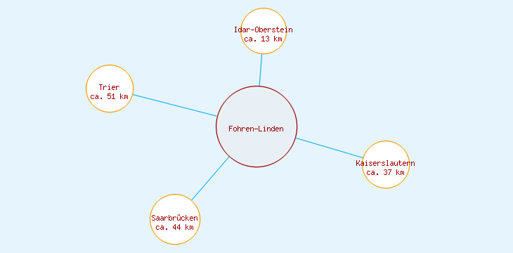 Distanzen Fohren-Linden