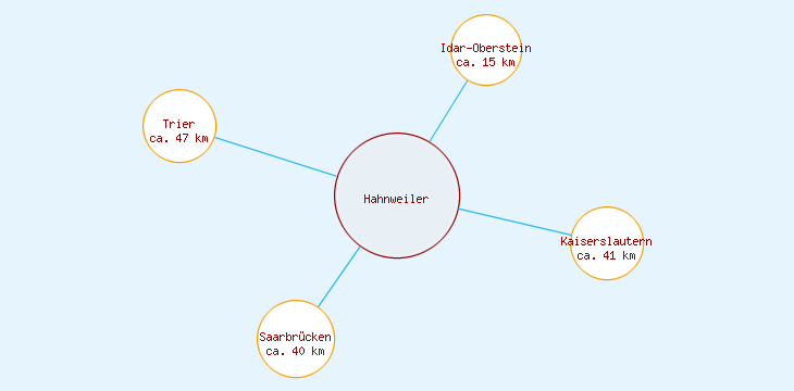 Distanzen Hahnweiler