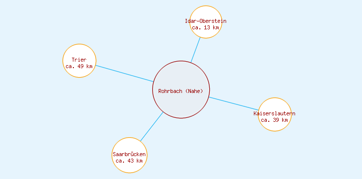 Distanzen Rohrbach (Nahe)
