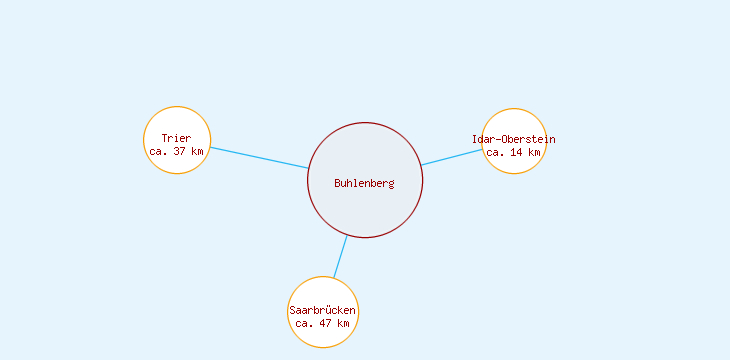 Distanzen Buhlenberg