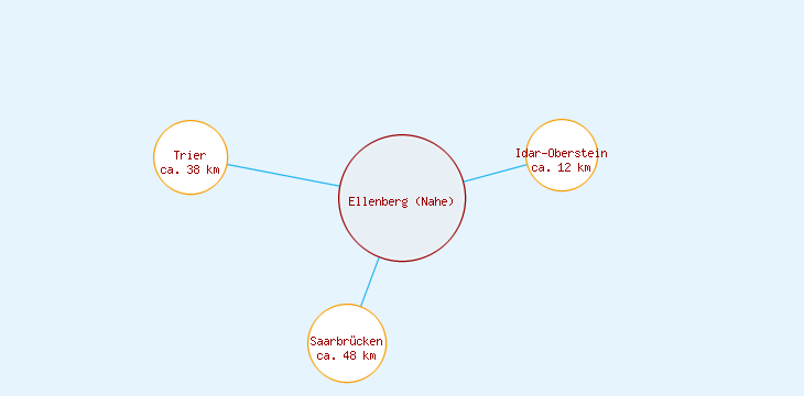 Distanzen Ellenberg (Nahe)