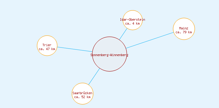 Distanzen Sonnenberg-Winnenberg
