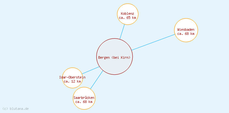 Distanzen Bergen (bei Kirn)