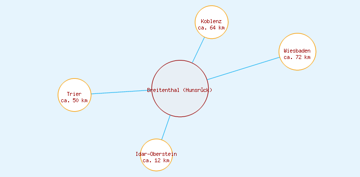 Distanzen Breitenthal (Hunsrück)