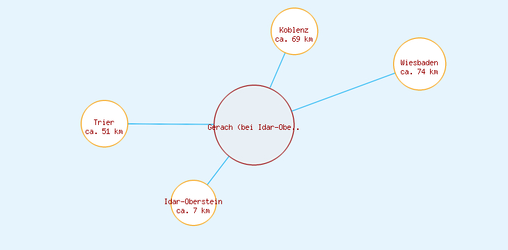 Distanzen Gerach (bei Idar-Oberstein)