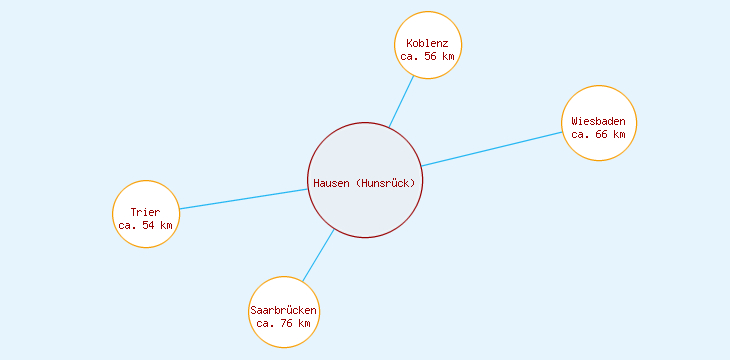 Distanzen Hausen (Hunsrück)