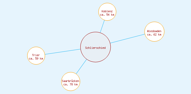 Distanzen Schlierschied
