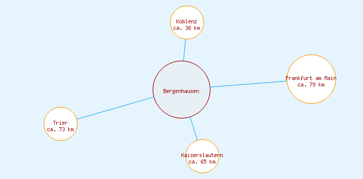 Distanzen Bergenhausen